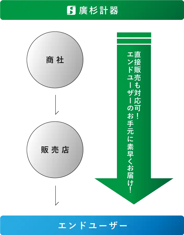 直接販売も対応可能 エンドユーザーのお手元に素早くお届け