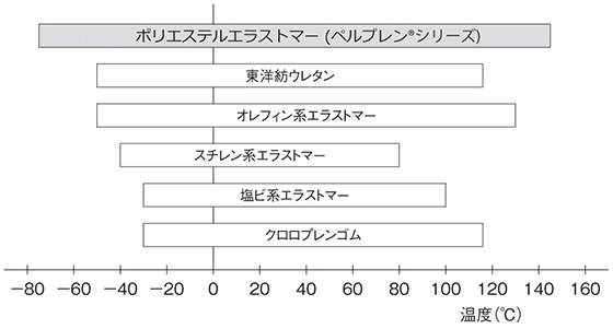 エラストマーの使用可能温度範囲