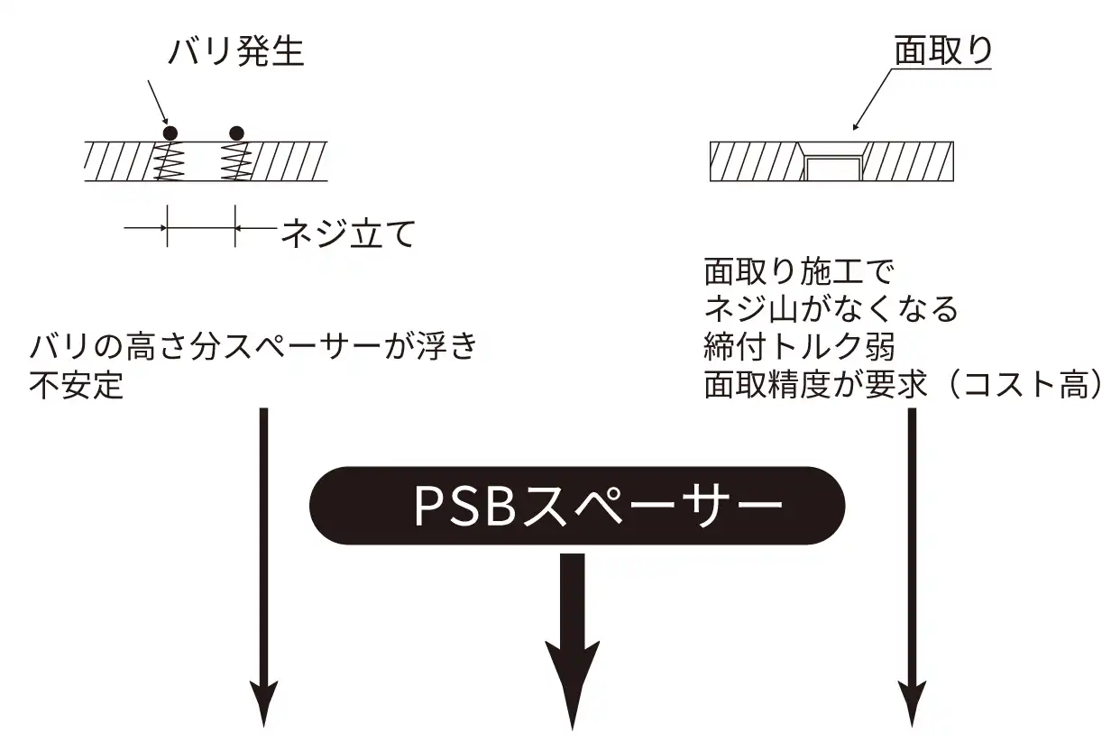 PSB_用途_従来の設計_問題点